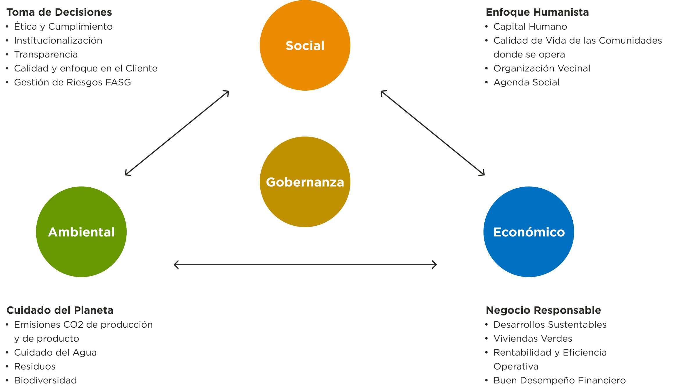 Modelo de Sostenibilidad